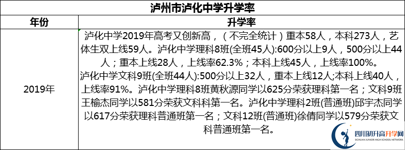 2024年瀘州市瀘化中學(xué)升學(xué)率怎么樣？