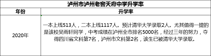 2024年瀘州市瀘州老窖天府中學(xué)升學(xué)率怎么樣？