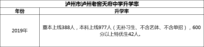 2024年瀘州市瀘州老窖天府中學(xué)升學(xué)率怎么樣？