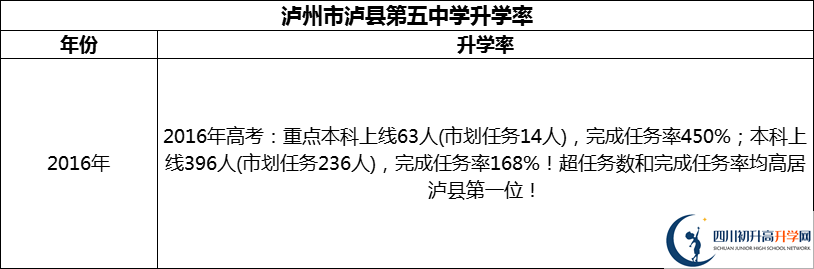2024年瀘州市瀘縣第五中學(xué)升學(xué)率怎么樣？