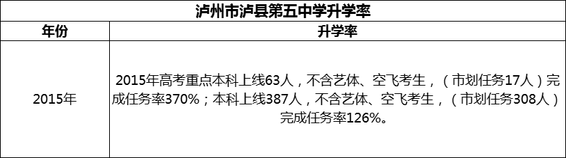 2024年瀘州市瀘縣第五中學(xué)升學(xué)率怎么樣？