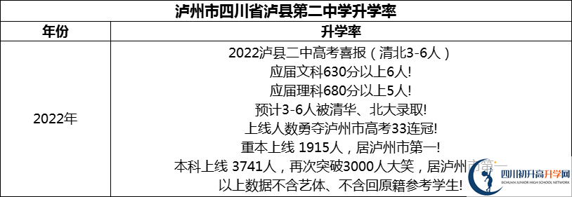 2024年瀘州市四川省瀘縣第二中學升學率怎么樣？