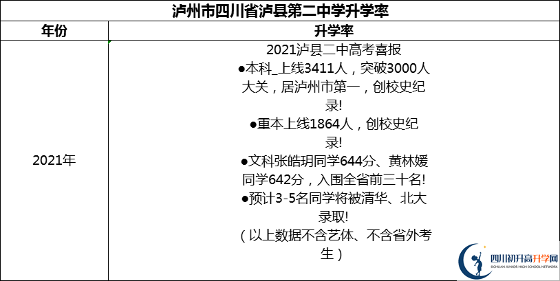 2024年瀘州市四川省瀘縣第二中學升學率怎么樣？