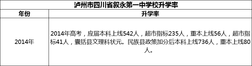 2024年瀘州市四川省敘永第一中學(xué)校升學(xué)率怎么樣？