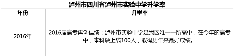2024年瀘州市四川省瀘州市實(shí)驗(yàn)中學(xué)升學(xué)率怎么樣？