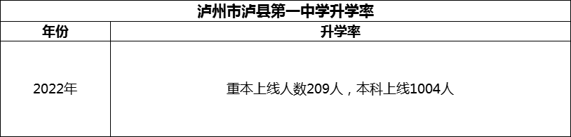 2024年瀘州市瀘縣第一中學(xué)升學(xué)率怎么樣？