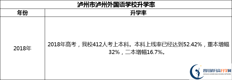 2024年瀘州市瀘州外國(guó)語(yǔ)學(xué)校升學(xué)率怎么樣？