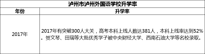 2024年瀘州市瀘州外國(guó)語(yǔ)學(xué)校升學(xué)率怎么樣？