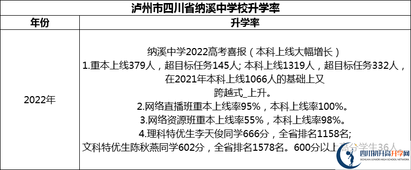 2024年瀘州市四川省納溪中學校升學率怎么樣？