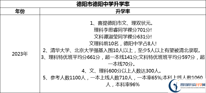 2024年德陽市德陽中學(xué)升學(xué)率怎么樣？
