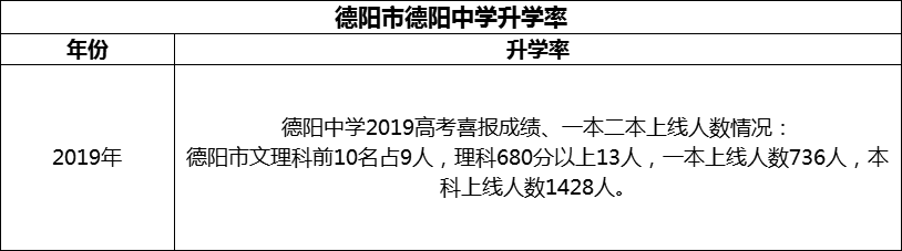 2024年德陽市德陽中學(xué)升學(xué)率怎么樣？