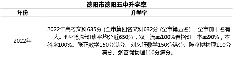 2024年德陽市德陽五中升學(xué)率怎么樣？