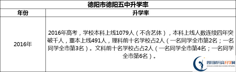 2024年德陽市德陽五中升學(xué)率怎么樣？