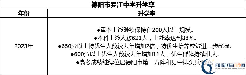 2024年德陽市羅江中學升學率怎么樣？