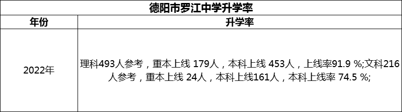 2024年德陽市羅江中學升學率怎么樣？