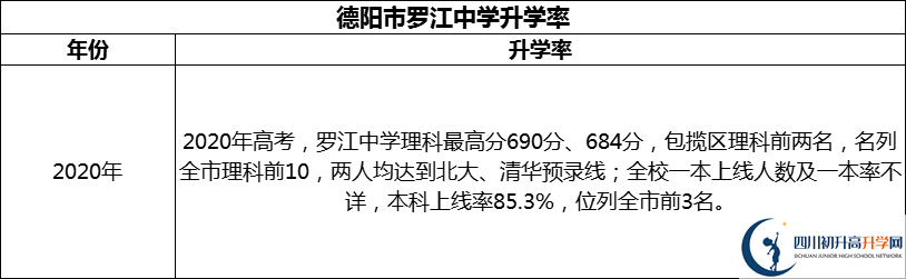 2024年德陽市羅江中學升學率怎么樣？