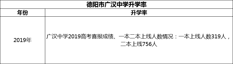 2024年德陽市廣漢中學(xué)升學(xué)率怎么樣？
