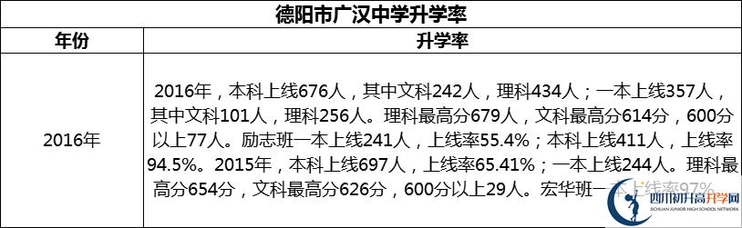 2024年德陽市廣漢中學(xué)升學(xué)率怎么樣？