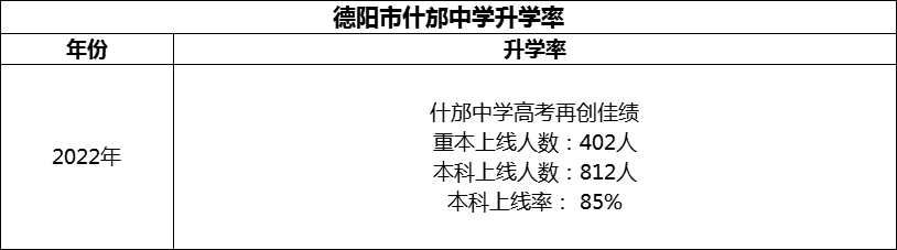 2024年德陽市什邡中學(xué)升學(xué)率怎么樣？