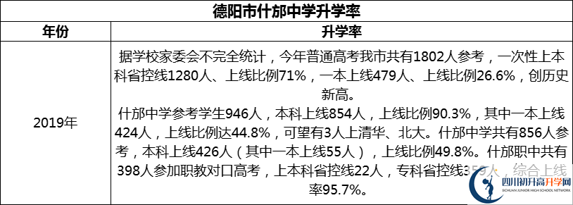 2024年德陽市什邡中學(xué)升學(xué)率怎么樣？