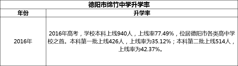 2024年德陽市綿竹中學(xué)升學(xué)率怎么樣？