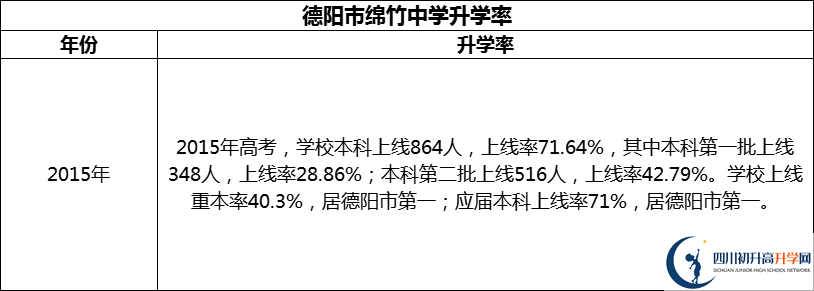 2024年德陽市綿竹中學(xué)升學(xué)率怎么樣？