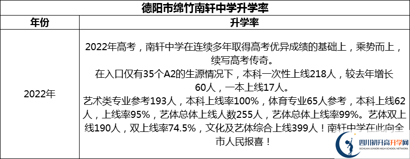 2024年德陽市綿竹南軒中學(xué)升學(xué)率怎么樣？