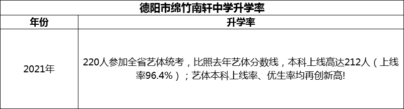 2024年德陽市綿竹南軒中學(xué)升學(xué)率怎么樣？