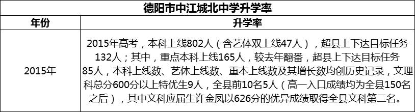 2024年德陽市中江城北中學(xué)升學(xué)率怎么樣？