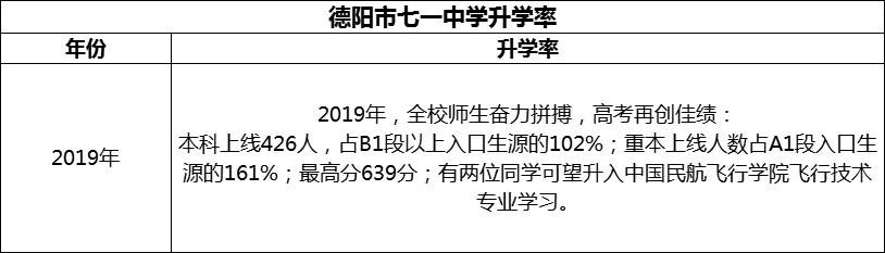 2024年德陽市七一中學(xué)升學(xué)率怎么樣？