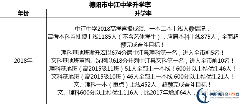 2024年德陽市中江中學(xué)升學(xué)率怎么樣？
