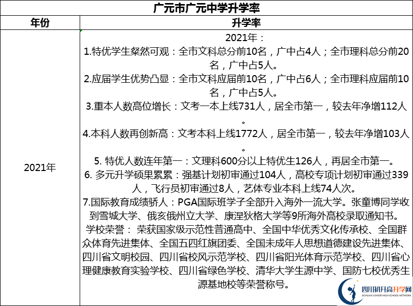 2024年廣元市廣元中學(xué)升學(xué)率怎么樣？