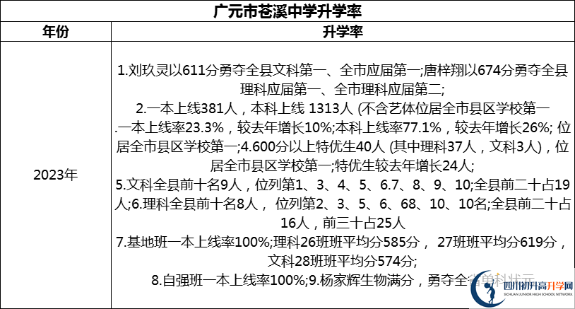 2024年廣元市蒼溪中學(xué)升學(xué)率怎么樣？