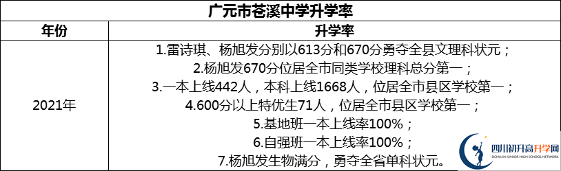 2024年廣元市蒼溪中學(xué)升學(xué)率怎么樣？