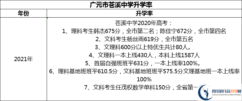 2024年廣元市蒼溪中學(xué)升學(xué)率怎么樣？