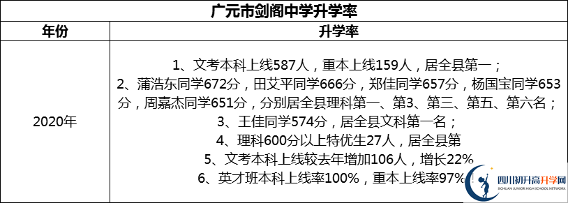 2024年廣元市劍閣中學(xué)升學(xué)率怎么樣？