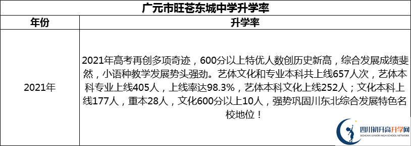 2024年廣元市旺蒼東城中學(xué)升學(xué)率怎么樣？