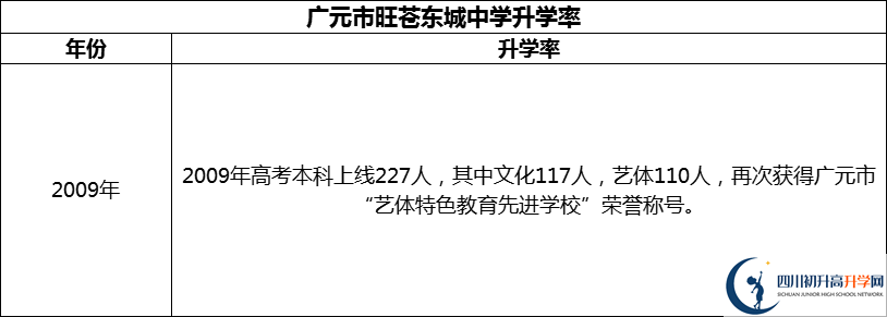 2024年廣元市旺蒼東城中學(xué)升學(xué)率怎么樣？