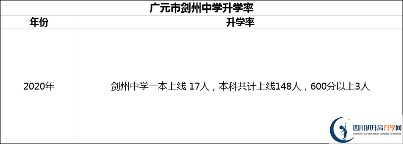 2024年廣元市劍州中學升學率怎么樣？