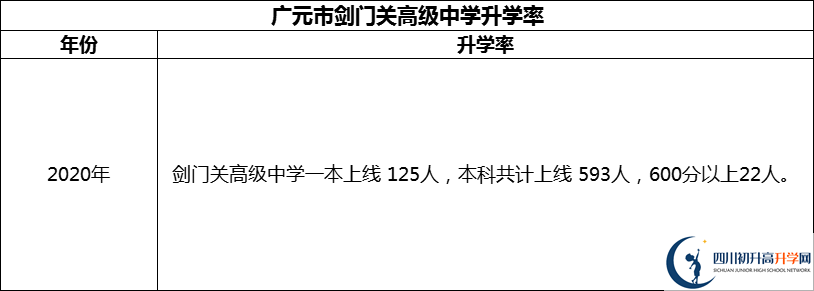 2024年廣元市劍門關(guān)高級(jí)中學(xué)升學(xué)率怎么樣？