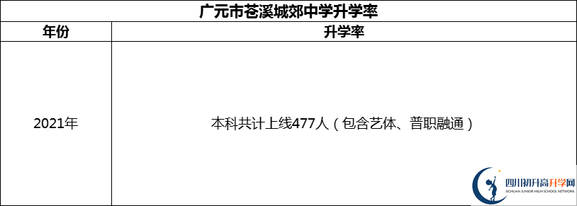 2024年廣元市蒼溪城郊中學(xué)升學(xué)率怎么樣？