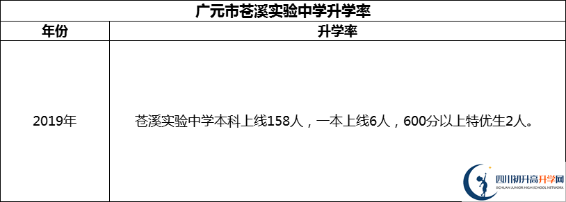 2024年廣元市蒼溪實(shí)驗(yàn)中學(xué)升學(xué)率怎么樣？