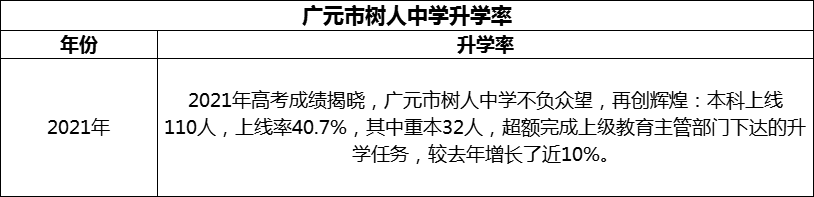 2024年廣元市樹(shù)人中學(xué)升學(xué)率怎么樣？