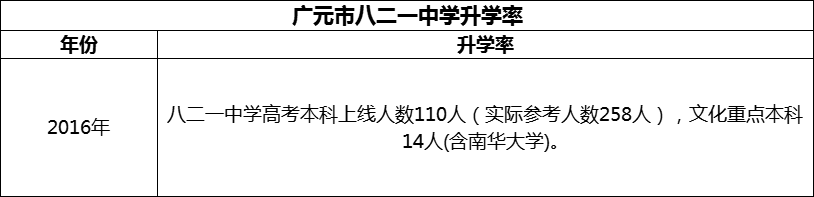 2024年廣元市八二一中學(xué)升學(xué)率怎么樣？