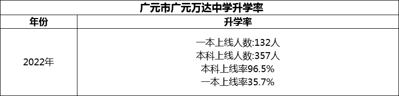 2024年?廣元市廣元萬達(dá)中學(xué)升學(xué)率怎么樣？