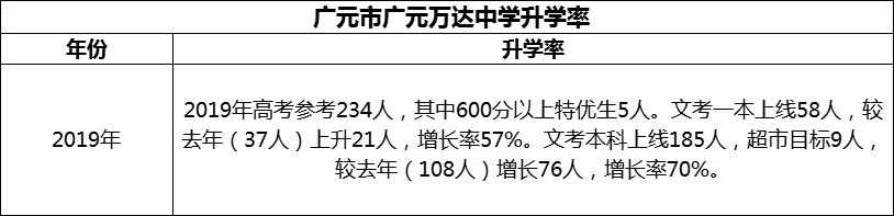 2024年?廣元市廣元萬達(dá)中學(xué)升學(xué)率怎么樣？