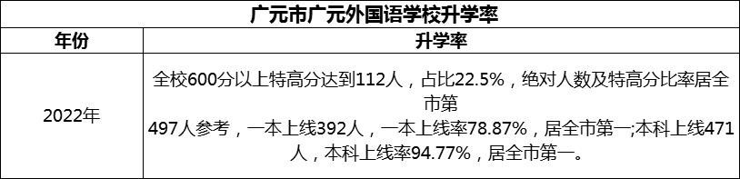 2024年?廣元市廣元外國(guó)語(yǔ)學(xué)校升學(xué)率怎么樣？