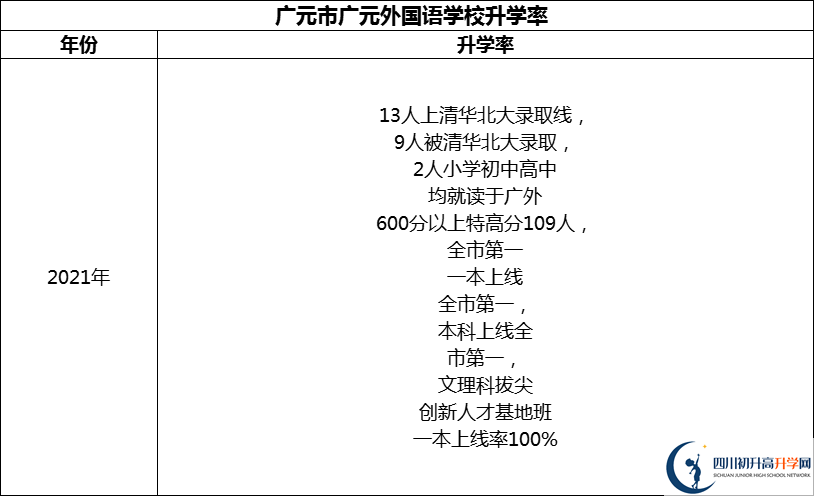2024年?廣元市廣元外國(guó)語(yǔ)學(xué)校升學(xué)率怎么樣？
