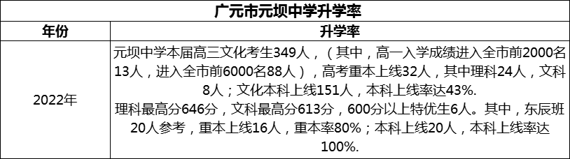 2024年?廣元市元壩中學(xué)升學(xué)率怎么樣？