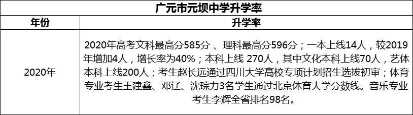2024年?廣元市元壩中學(xué)升學(xué)率怎么樣？